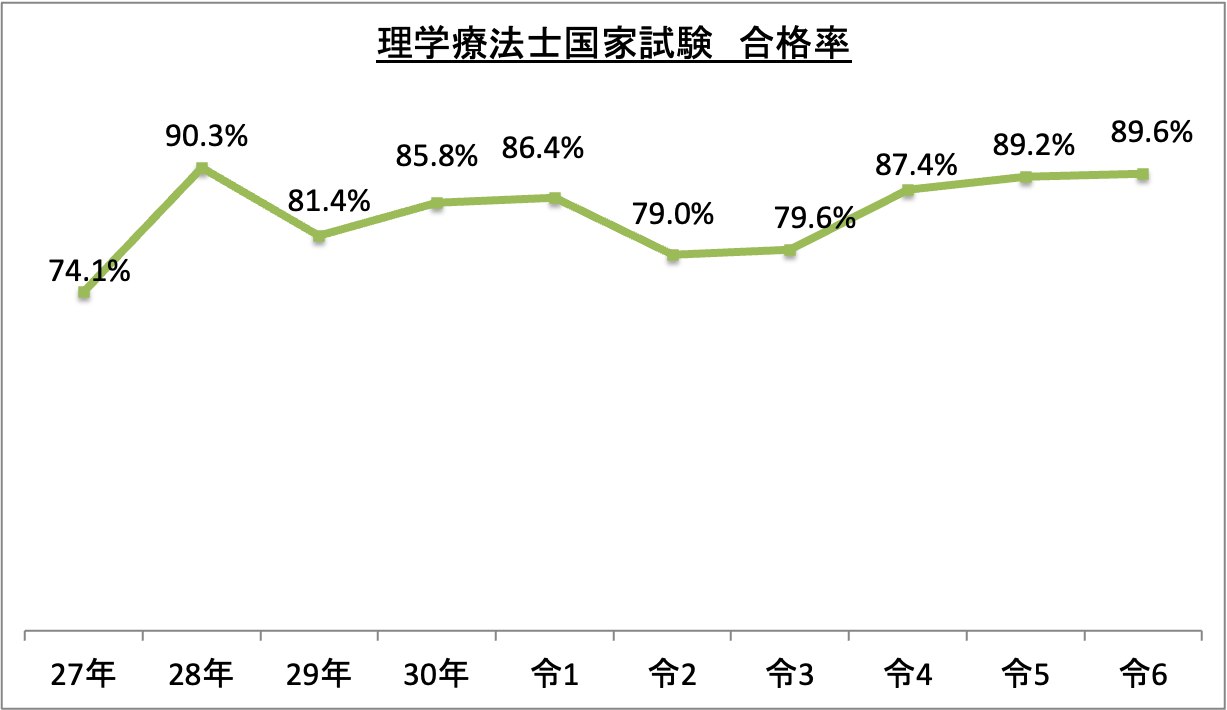 理学療法士国家試験合格率_令6