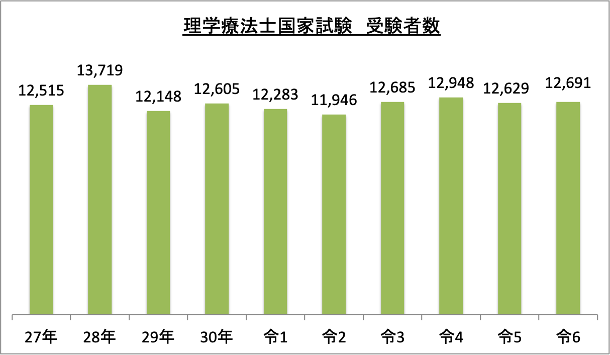 理学療法士国家試験受験者数_令6