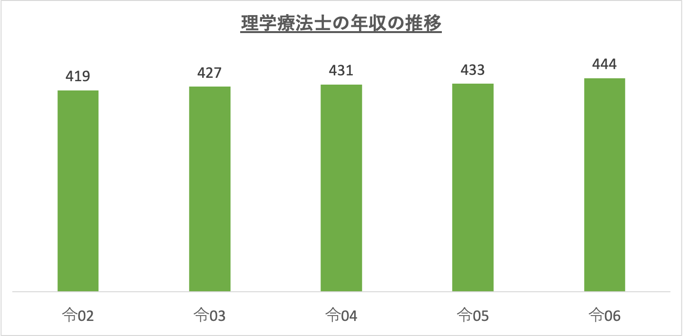 理学療法士の年収の推移_r6