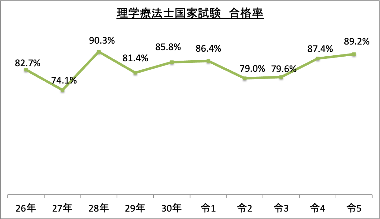 理学療法士国家試験合格率_令5