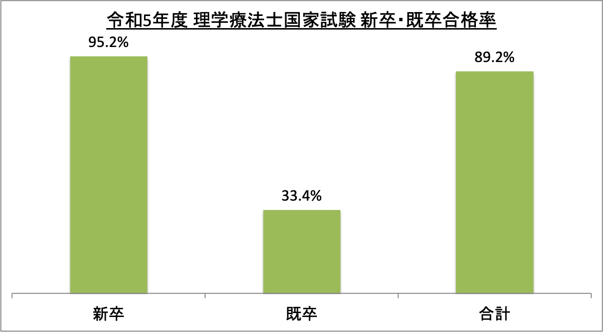 理学療法士国家試験新卒・既卒合格率_令5