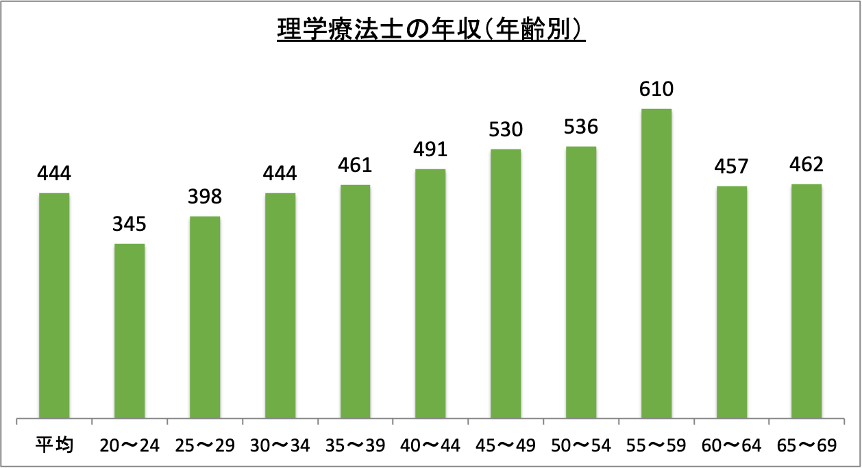 理学療法士の年収（年齢別）_r6