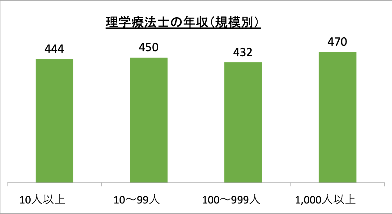 理学療法士の年収（規模別）_r6