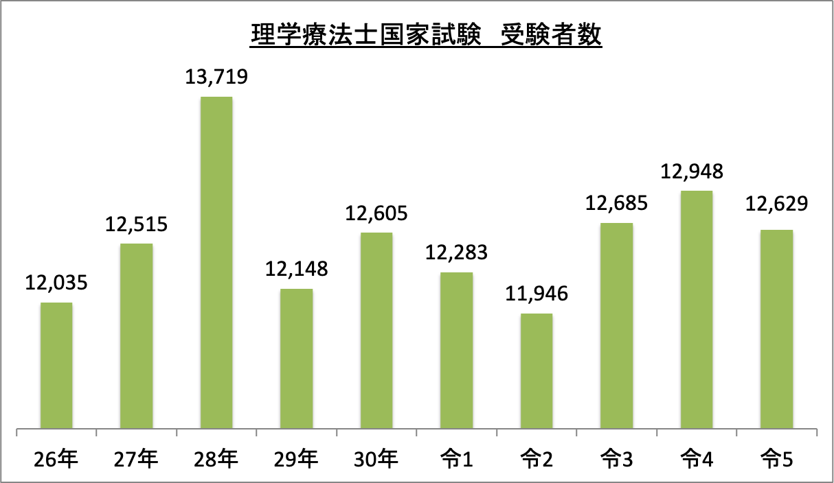 理学療法士国家試験受験者数_令5