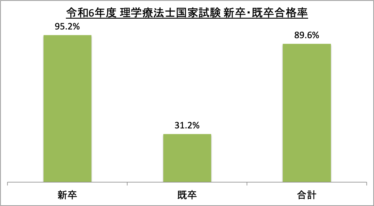 理学療法士国家試験新卒・既卒合格率_令6