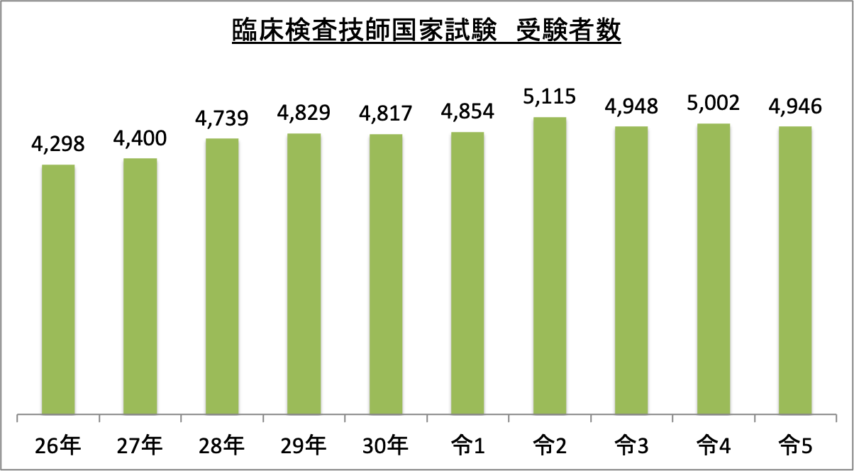 臨床検査技師国家試験受験者数_令5