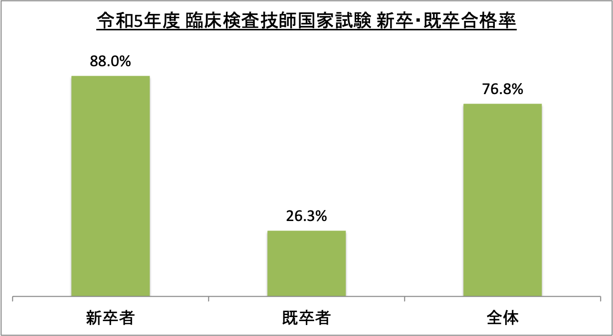 臨床検査技師国家試験新卒・既卒合格率_令5