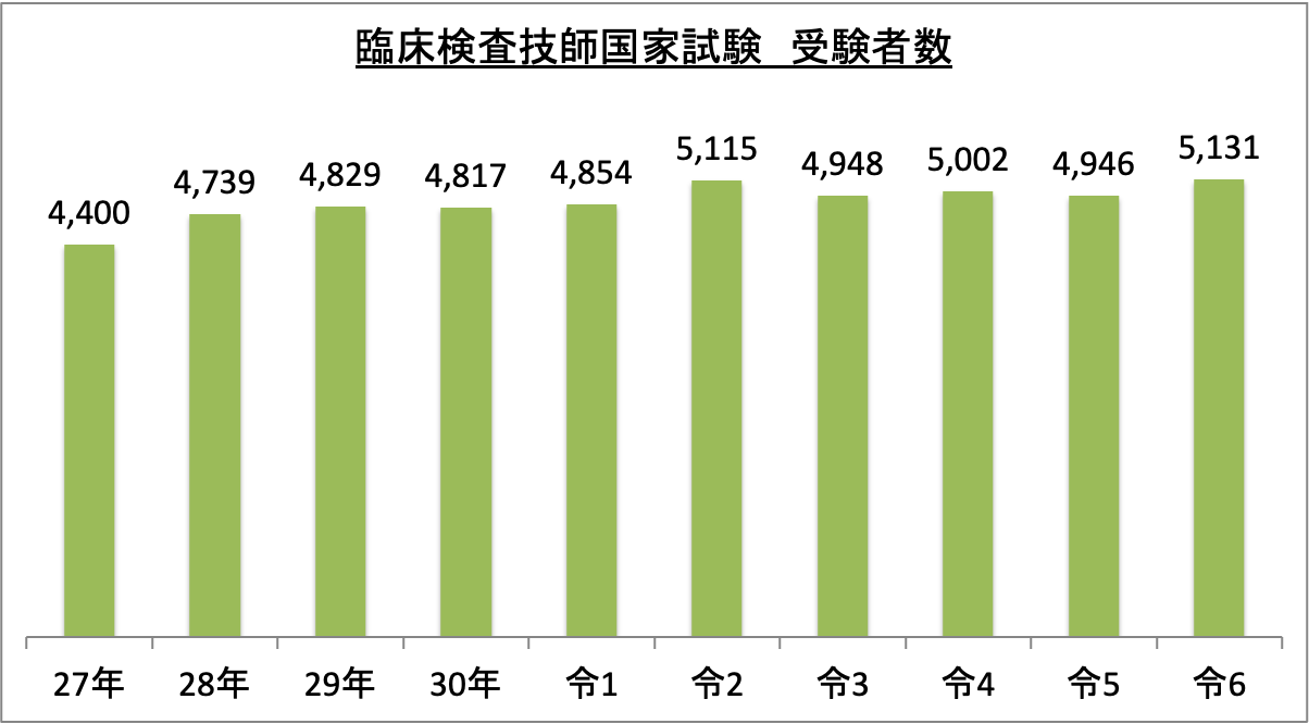 臨床検査技師国家試験受験者数_令6