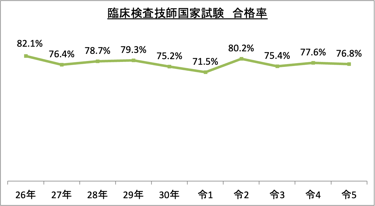 臨床検査技師国家試験合格率数_令5