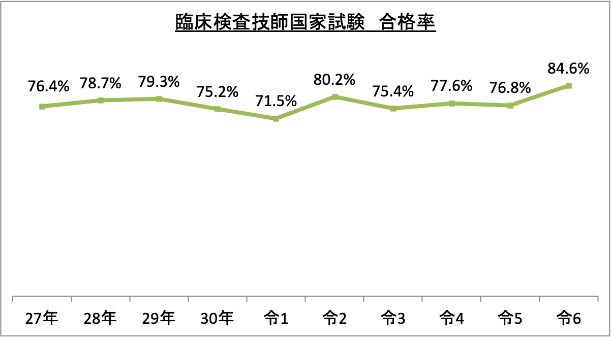 臨床検査技師国家試験合格率_令6