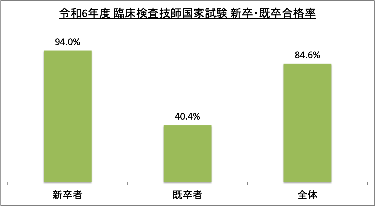 臨床検査技師国家試験新卒・既卒合格率_令6