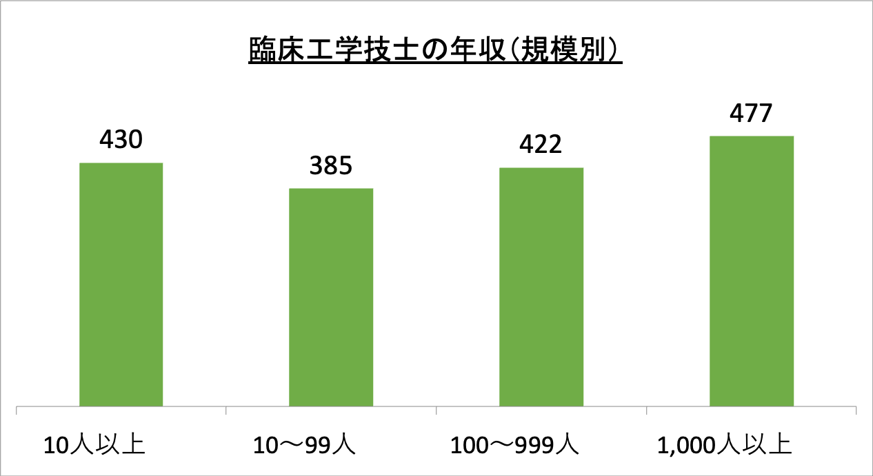 臨床工学技士の年収(規模別)_r6