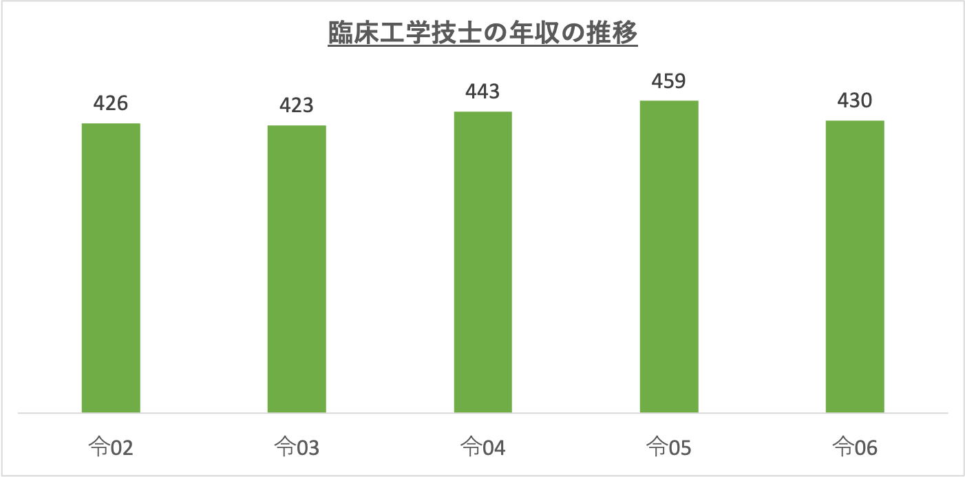 臨床工学技士の年収の推移_r6