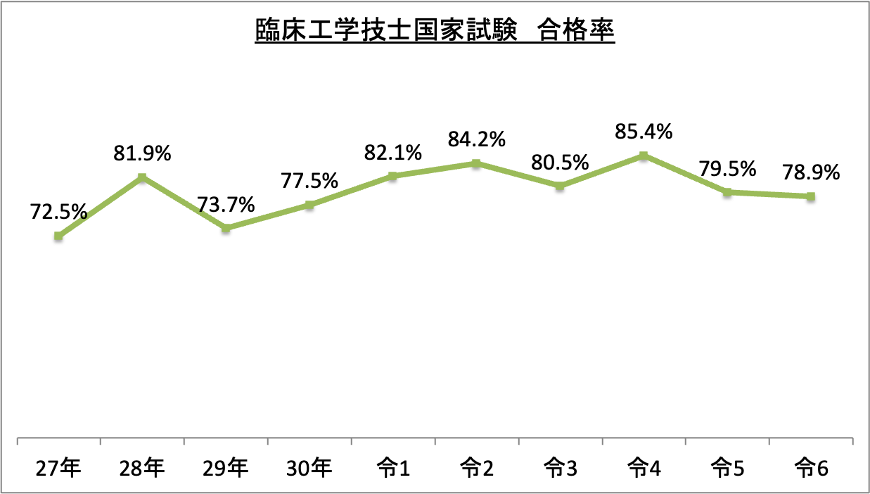 臨床工学技士国家試験合格率_令6