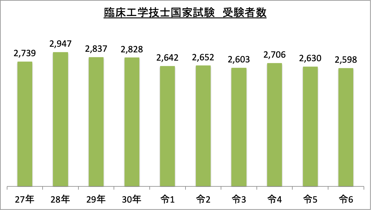 臨床工学技士国家試験受験者数_令6
