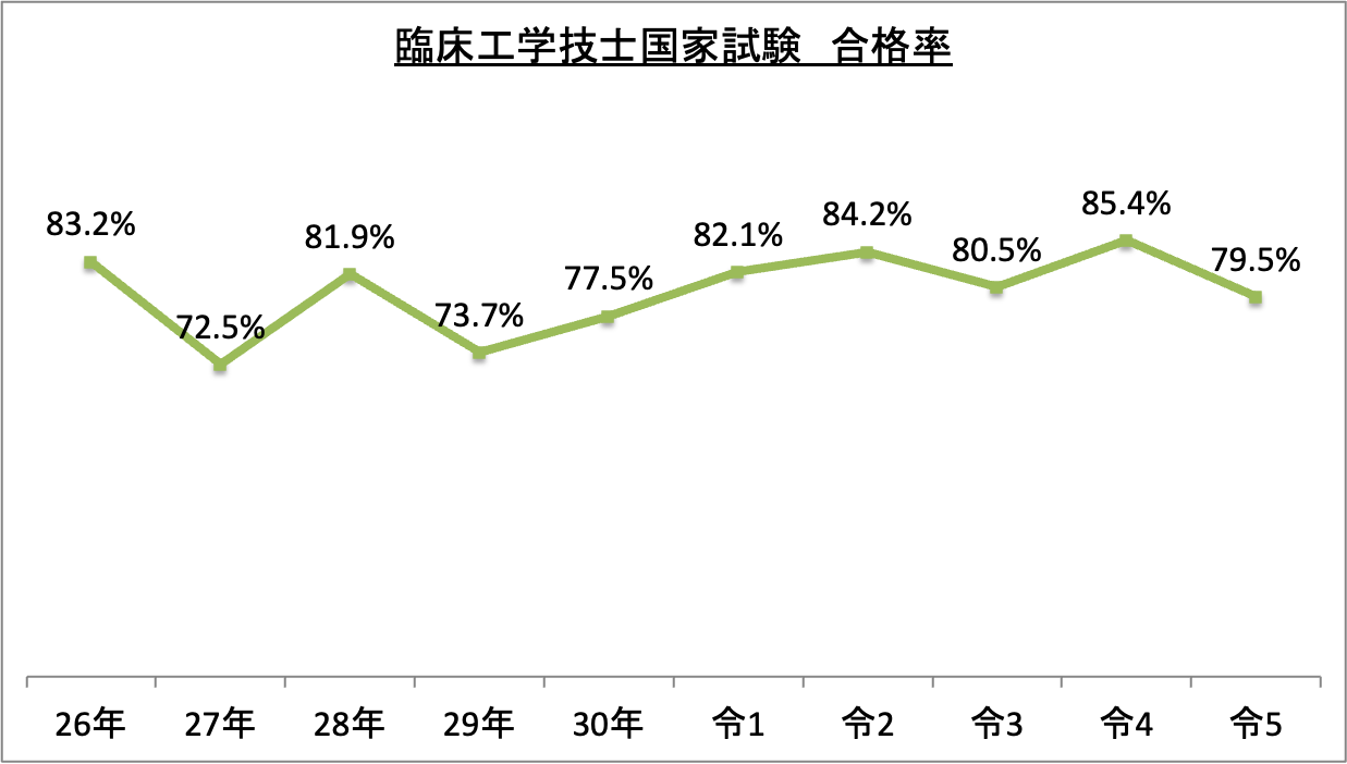 臨床工学技士国家試験合格率_令5