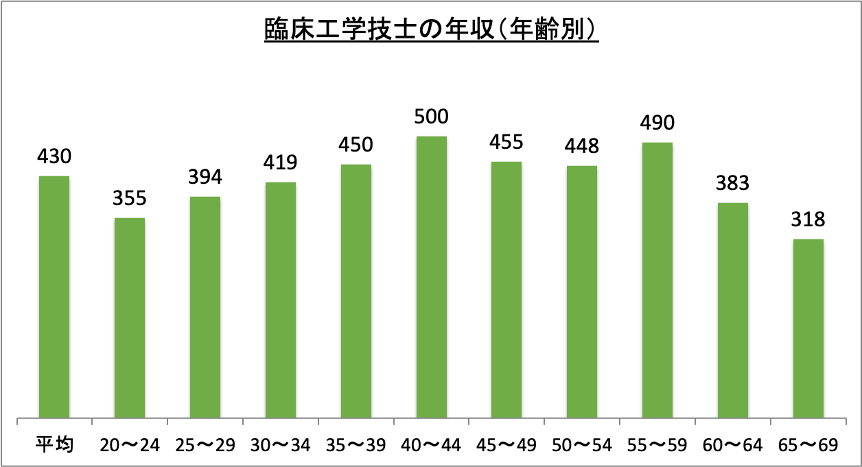 臨床工学技士の年収(年齢別)_r6