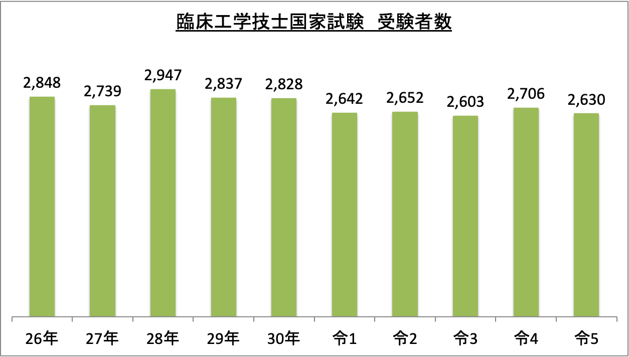 臨床工学技士国家試験受験者数_令5