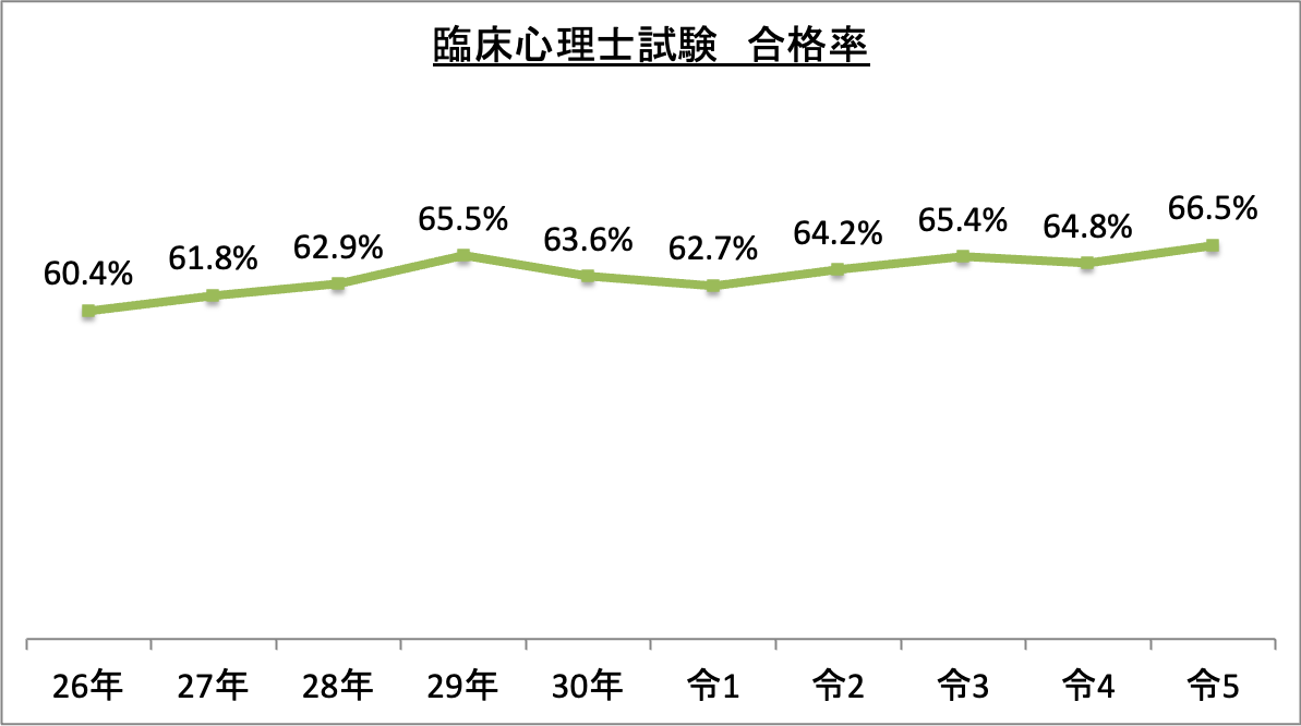 臨床心理士試験合格率_令5