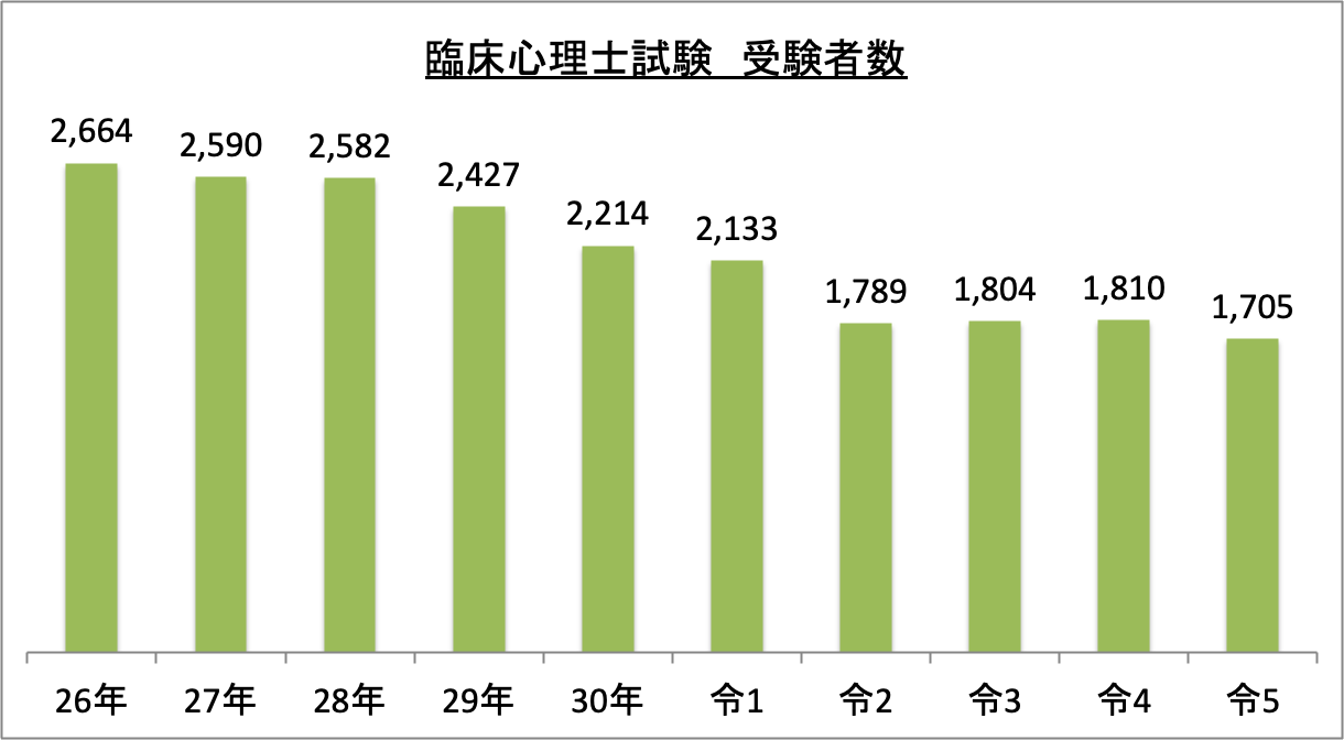 臨床心理士試験受験者数_令5