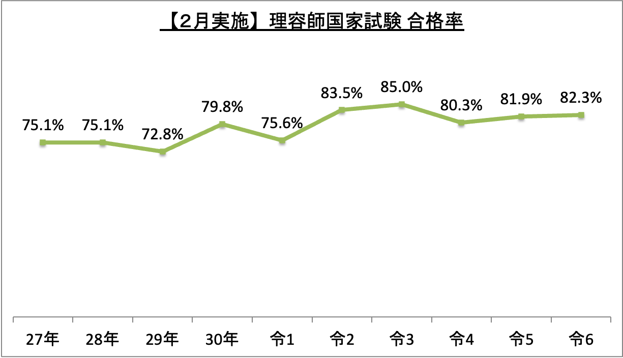 理容師国家試験(2月実施)合格率_令6