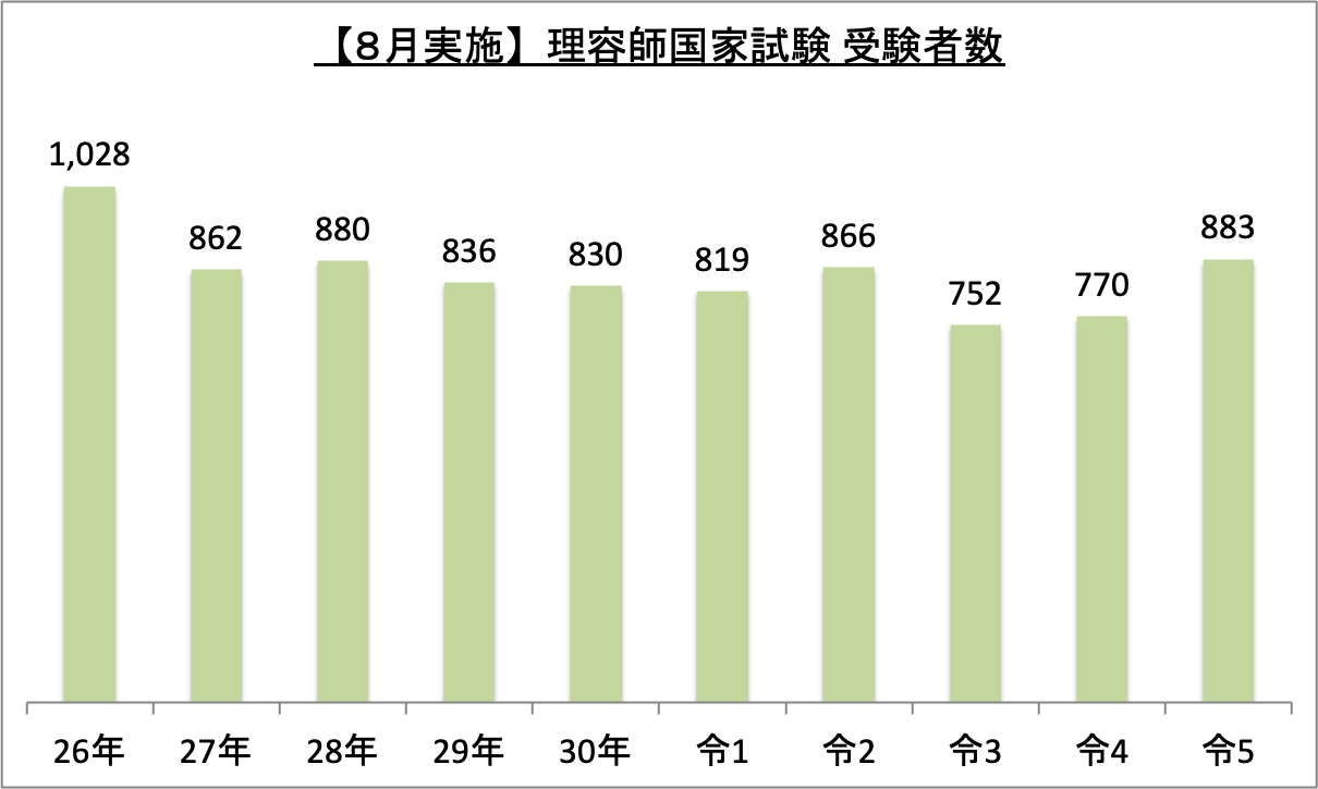 8月実施理容師国家試験受験者数_令5