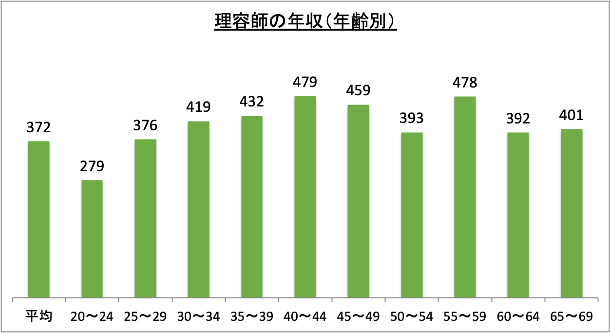 理容師の年収（年齢別）_r6