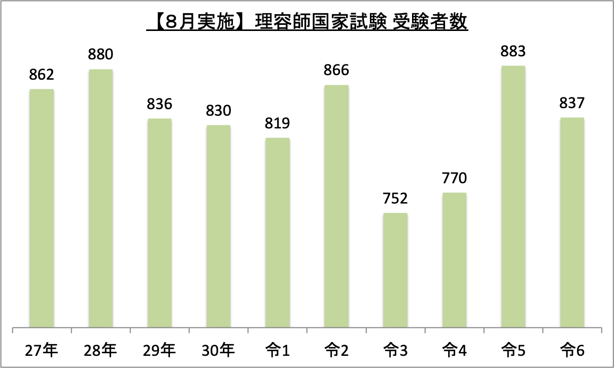 理容師国家試験(8月実施)受験者数_令6
