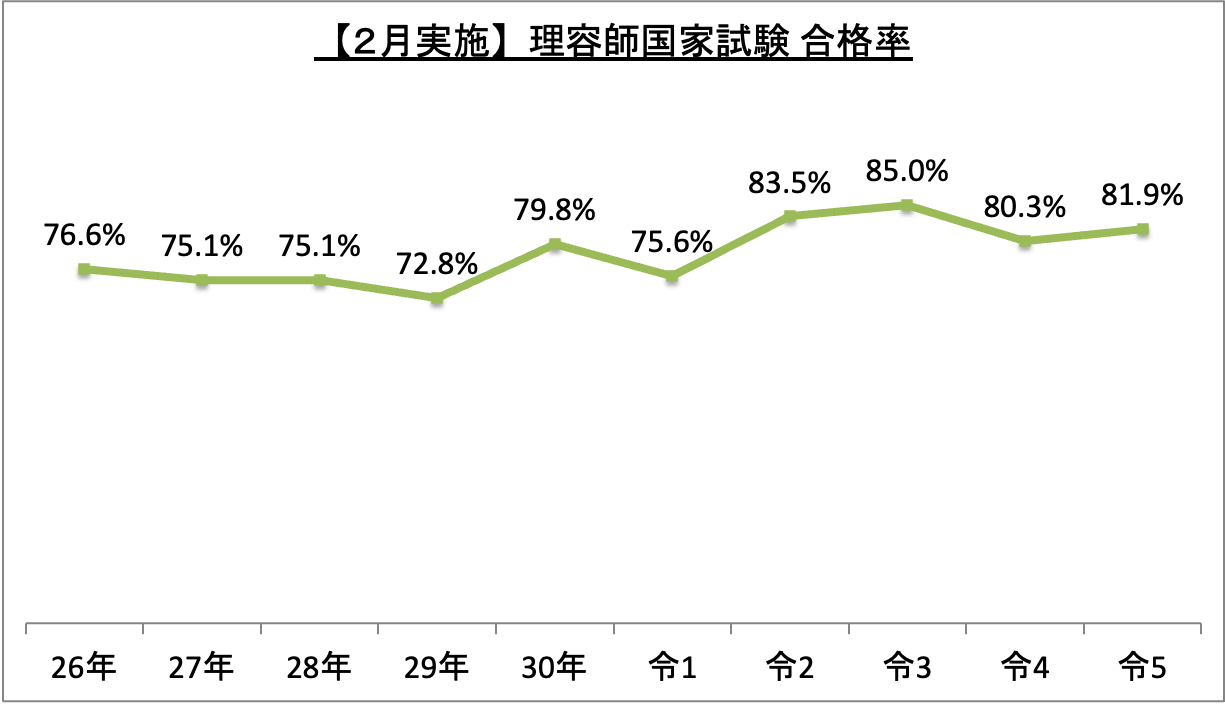 2月実施理容師国家試験合格率_令5