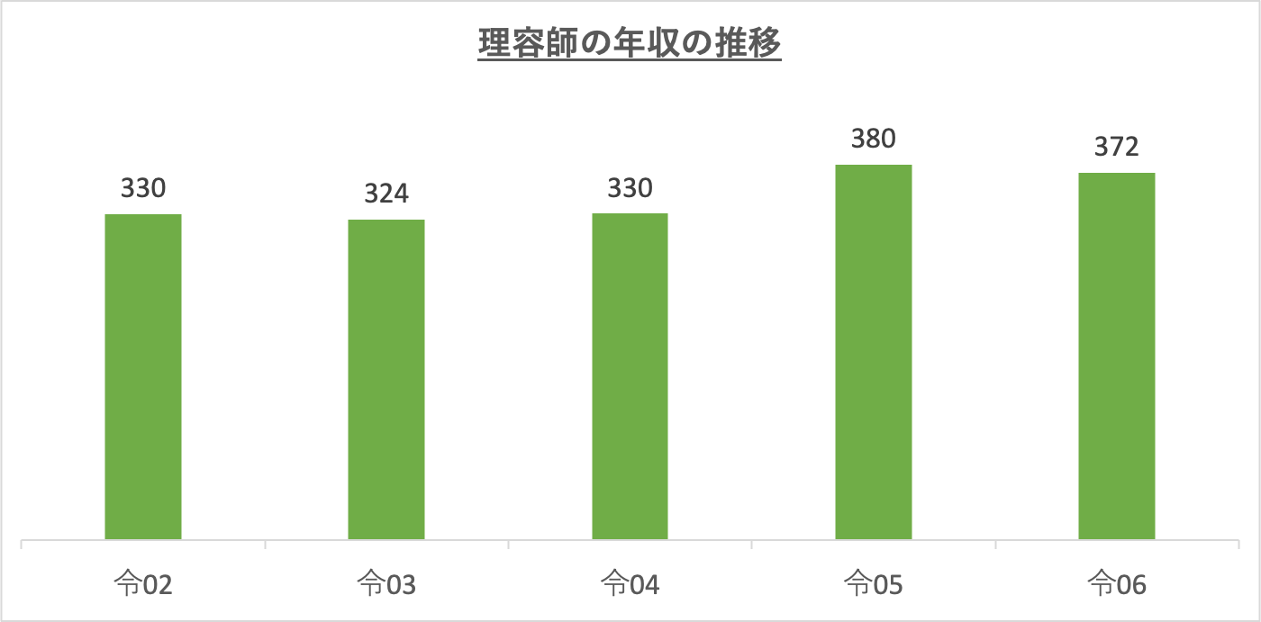 理容師の年収の推移_r6