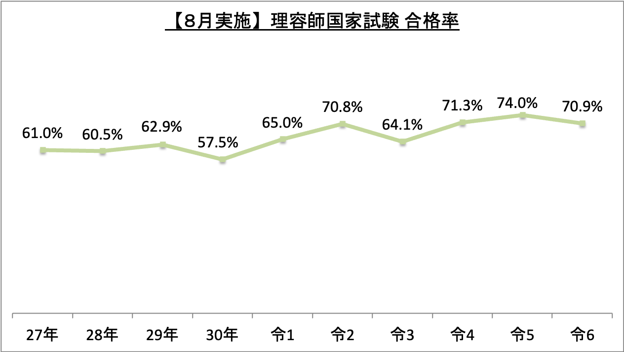 理容師国家試験(8月実施)合格率_令6