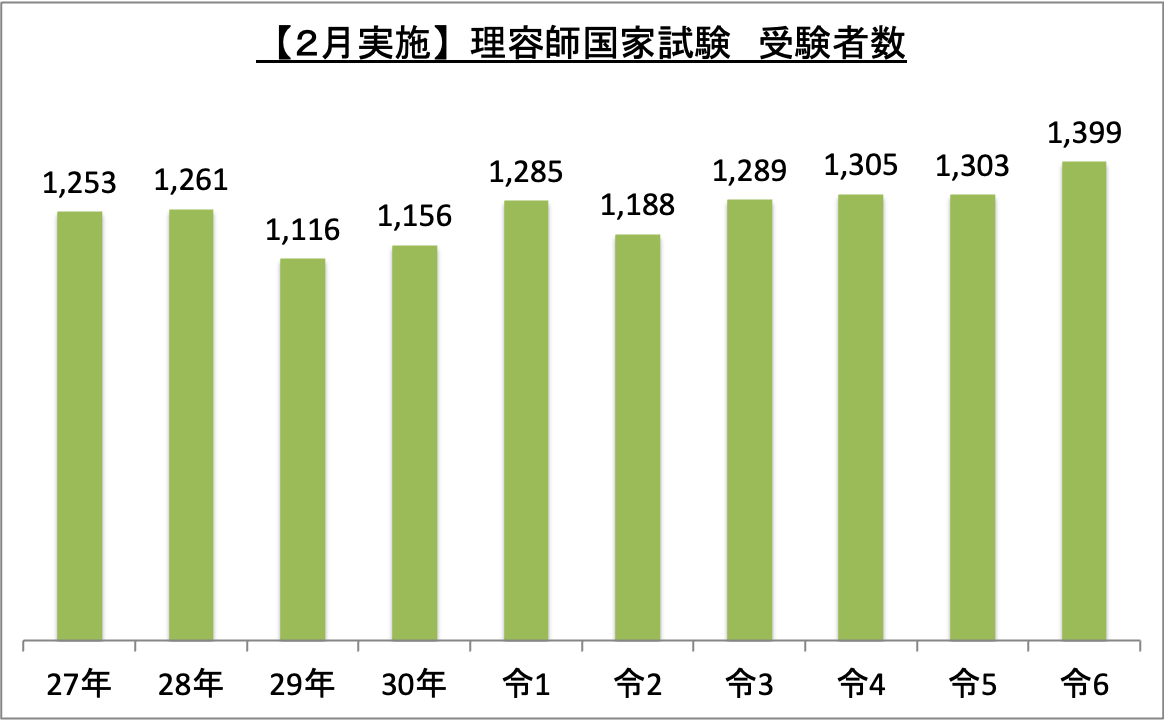 理容師国家試験(2月実施)受験者数_令6