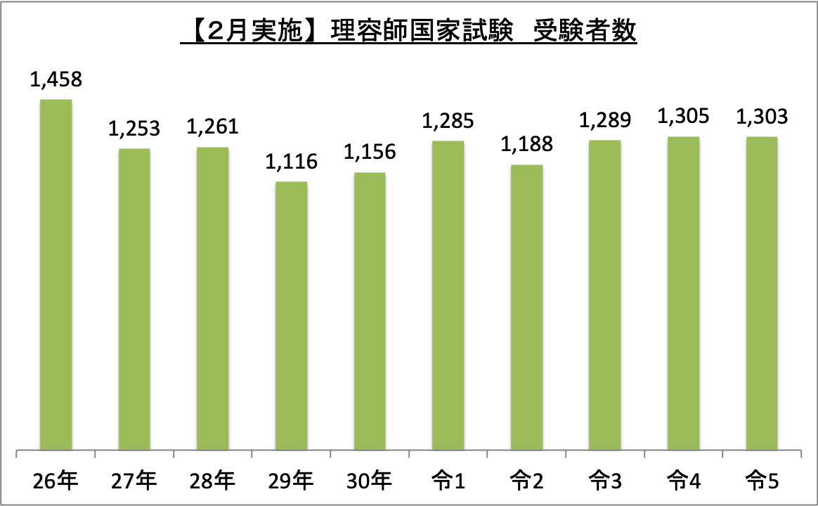 2月実施理容師国家試験受験者数_令5