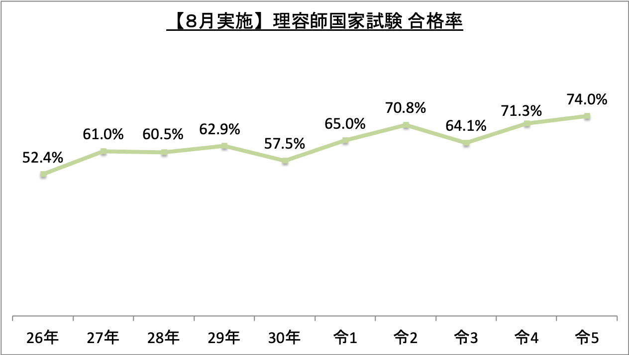 8月実施理容師国家試験合格率_令5