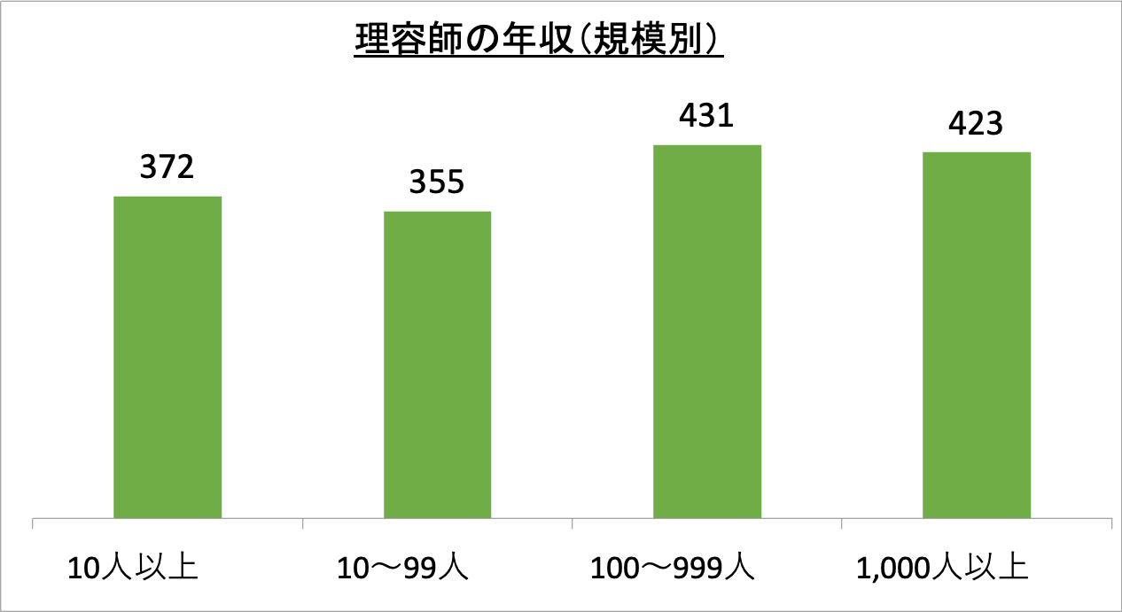 理容師の年収（規模別）_r6