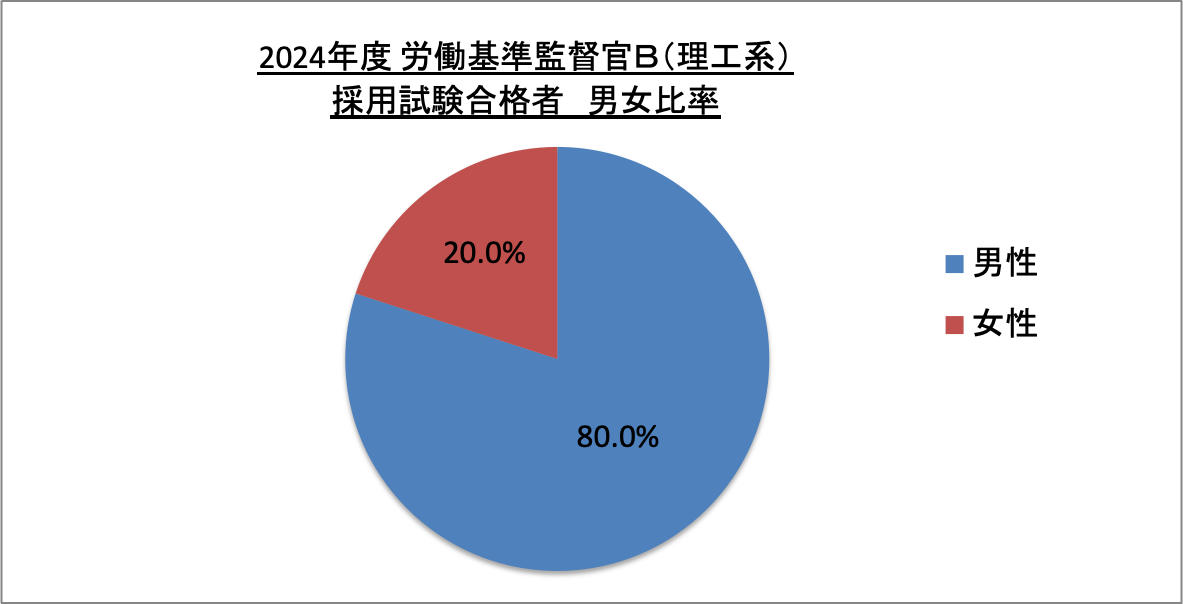 労働基準監督官B（理工系）採用試験合格者男女比率_2024