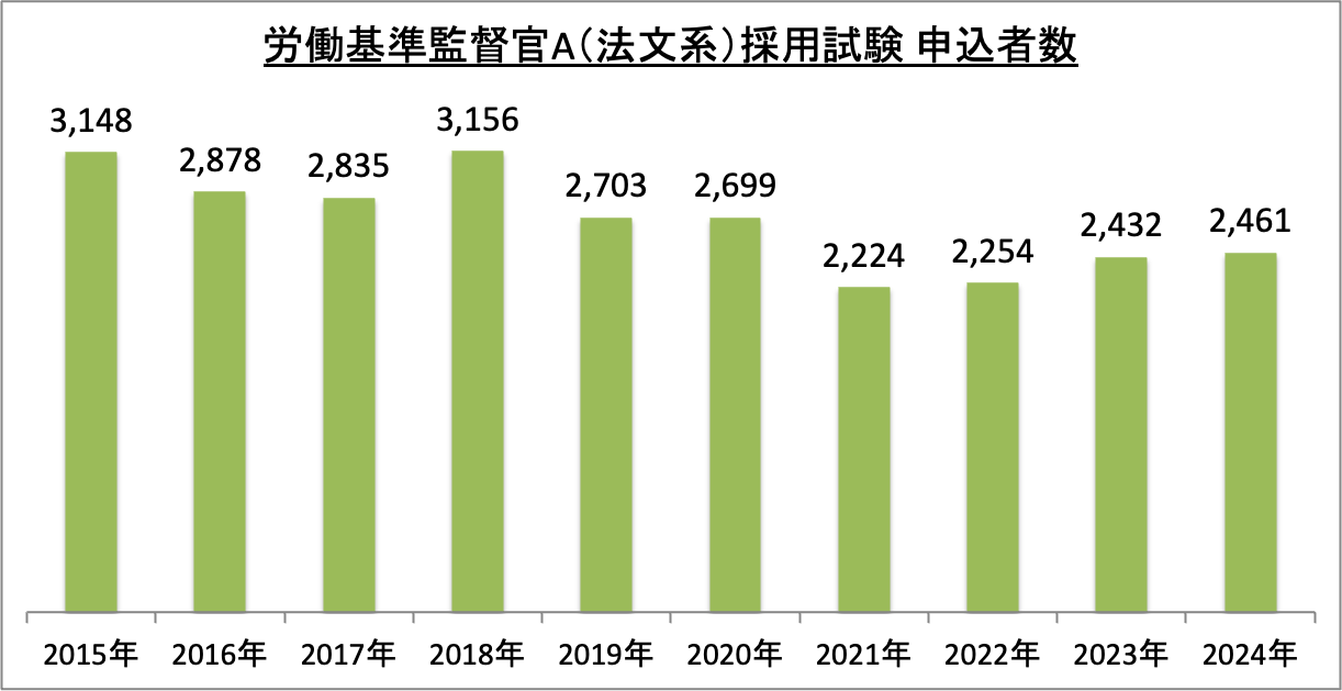 労働基準監督官A（法文系）採用試験申込者数の推移_2024