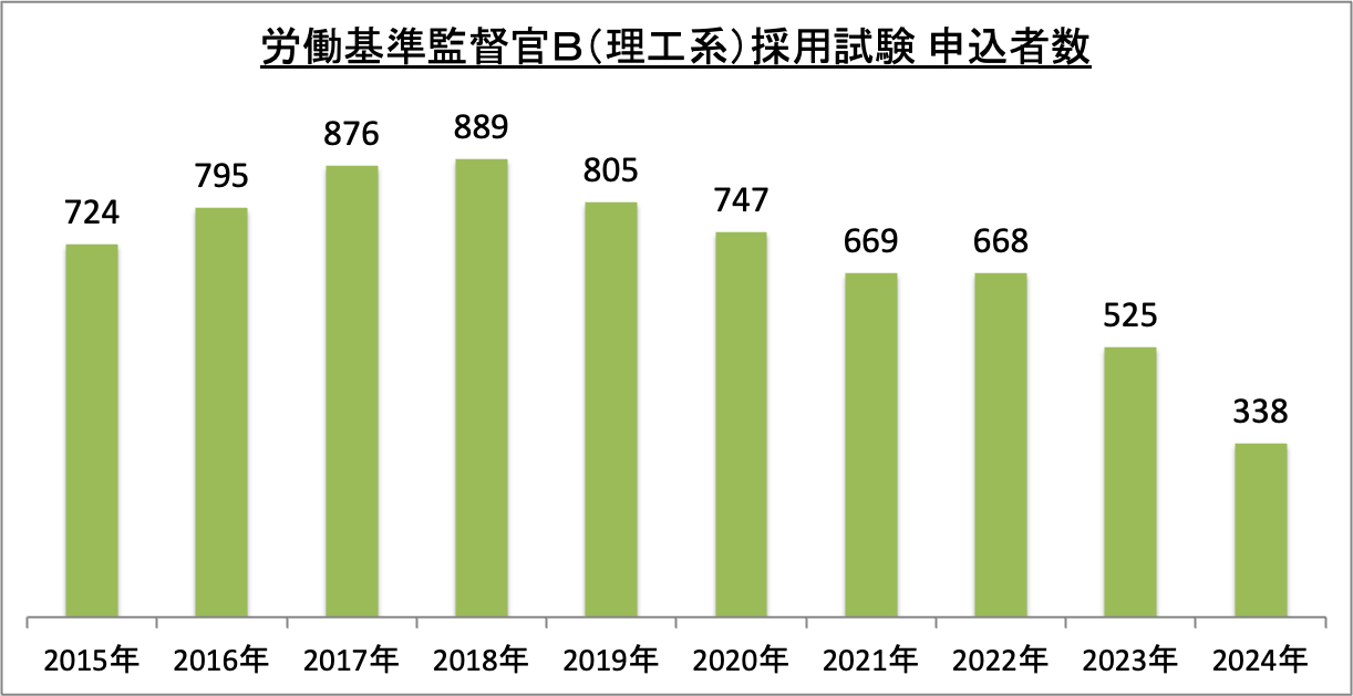 労働基準監督官B（理工系）採用試験申込者数の推移_2024