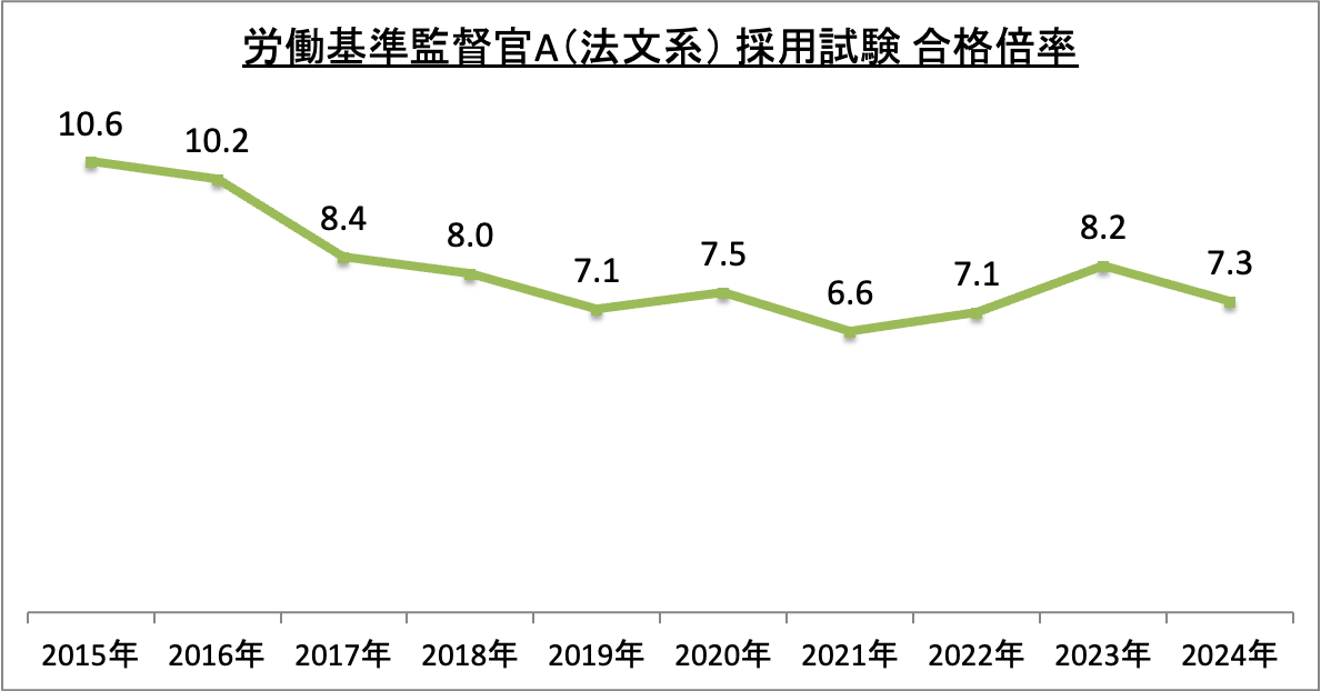 労働基準監督官A（法文系）採用試験合格倍率の推移_2024