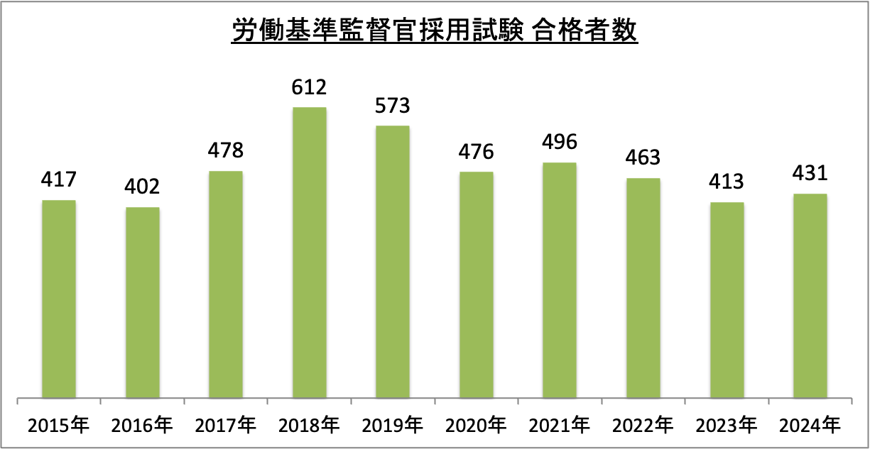 労働基準監督官採用試験合格者数の推移_2024