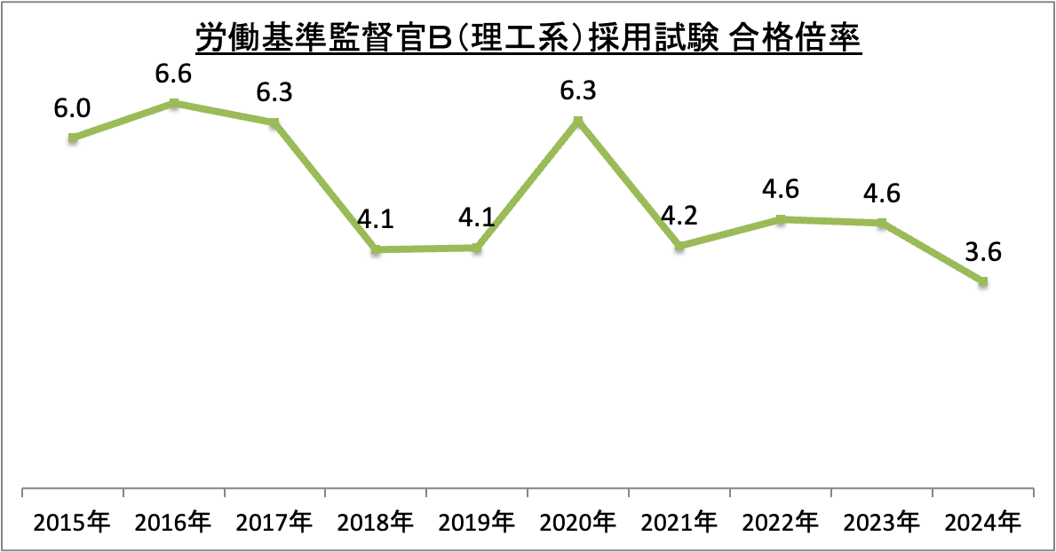労働基準監督官B（理工系）採用試験合格倍率の推移_2024