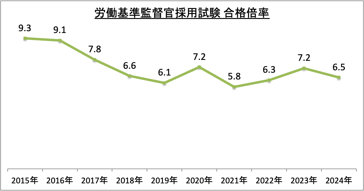 労働基準監督官採用試験合格倍率の推移_2024