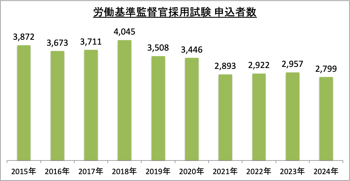 労働基準監督官採用試験申込者数の推移_2024