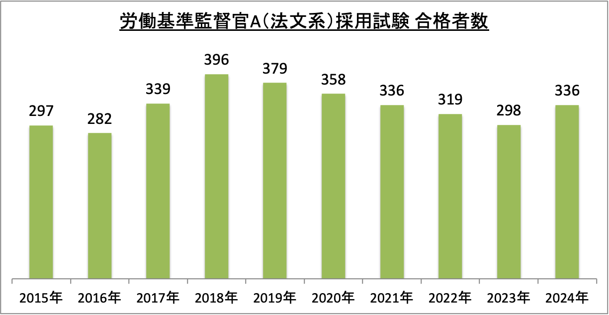 労働基準監督官A（法文系）採用試験合格者数の推移_2024