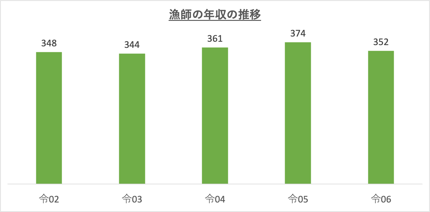 漁師の年収の推移_r6