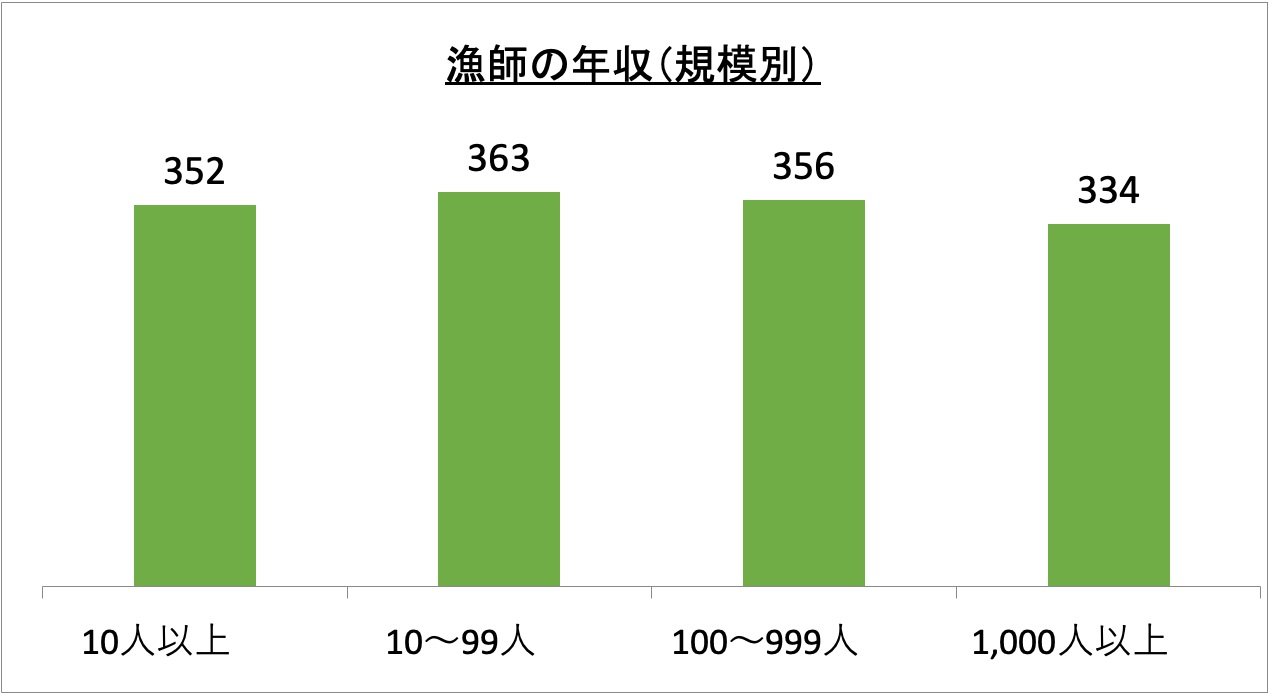 漁師の年収(規模別)_r6