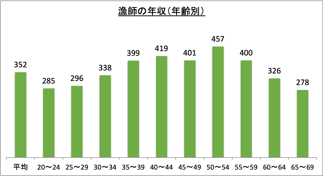 漁師の年収(年齢別)_r6