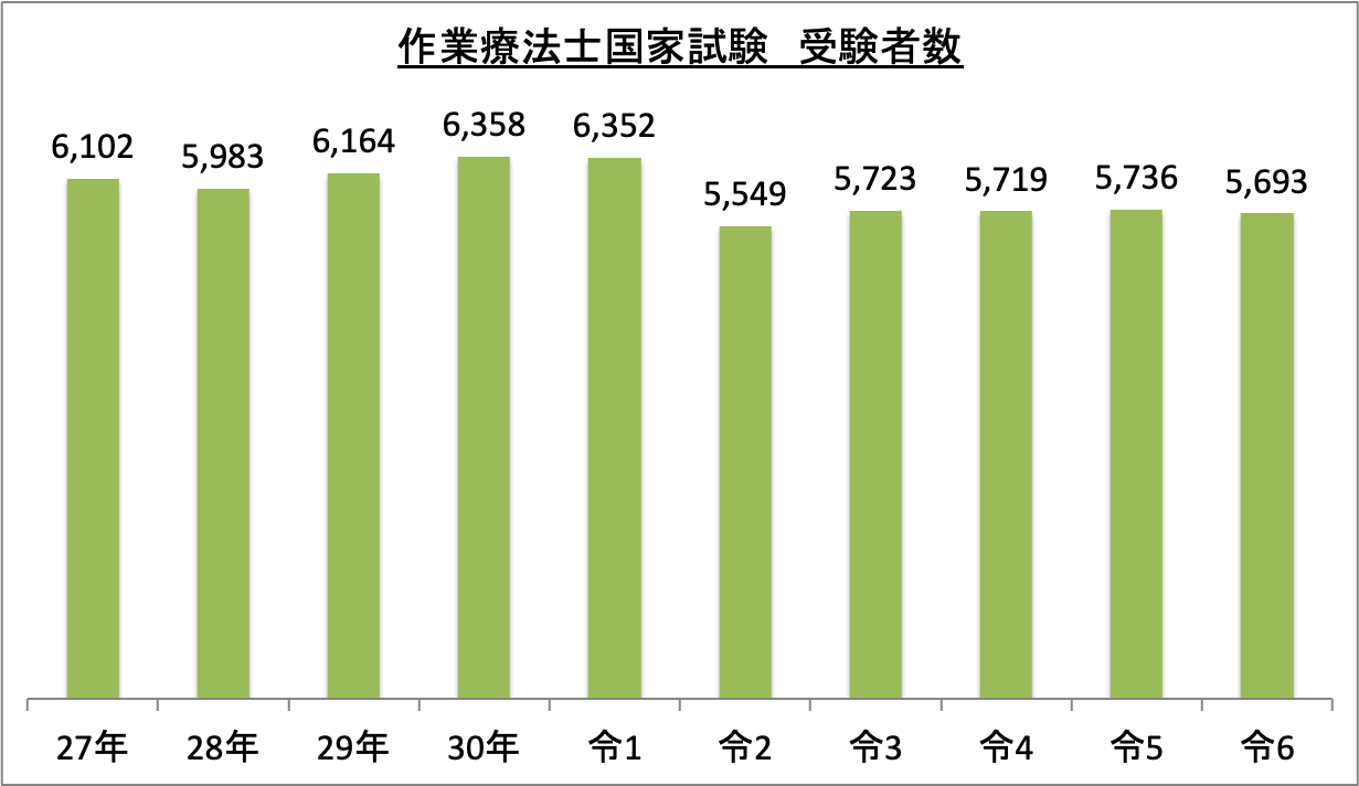 作業療法士国家試験受験者数_令6