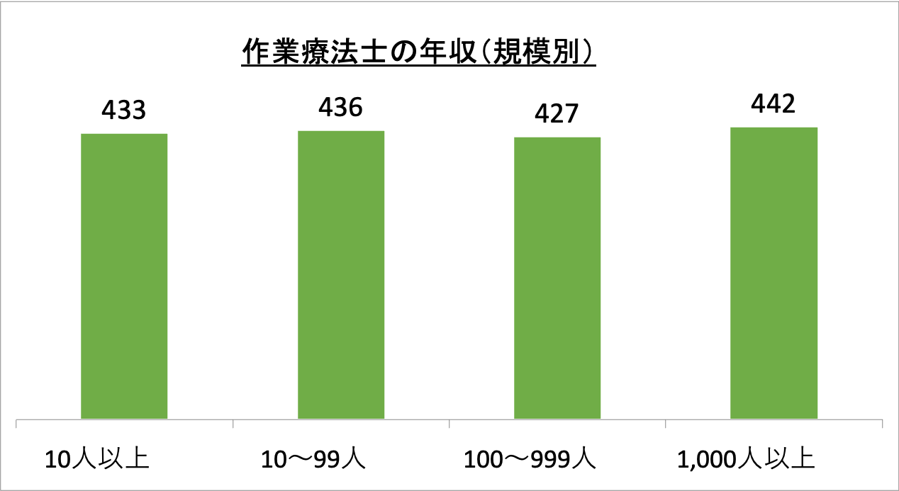 作業療法士の年収（規模別）_r5