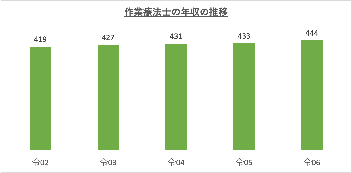 作業療法士の年収の推移_r6